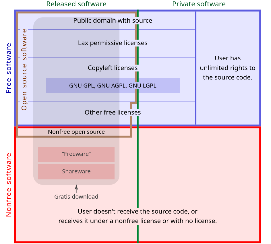 Categories of Free and Nonfree Software